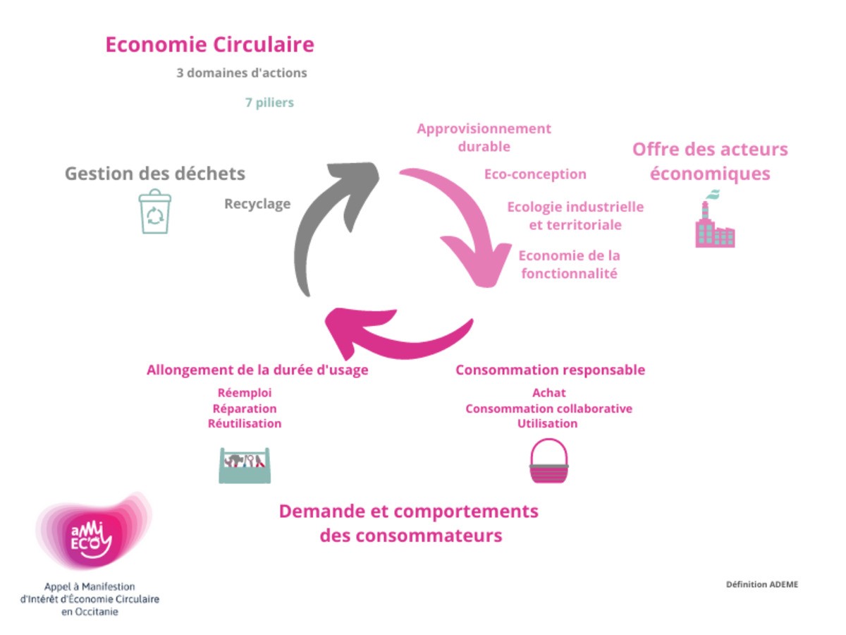 Champs de l'économie circulaire de l'AMI EC'O 2022